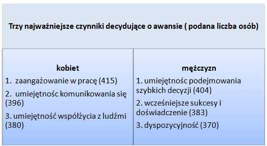 czynniki-decydujace-o-awansie